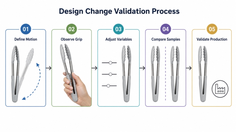 Five-step process for validating a kitchen utensil design change