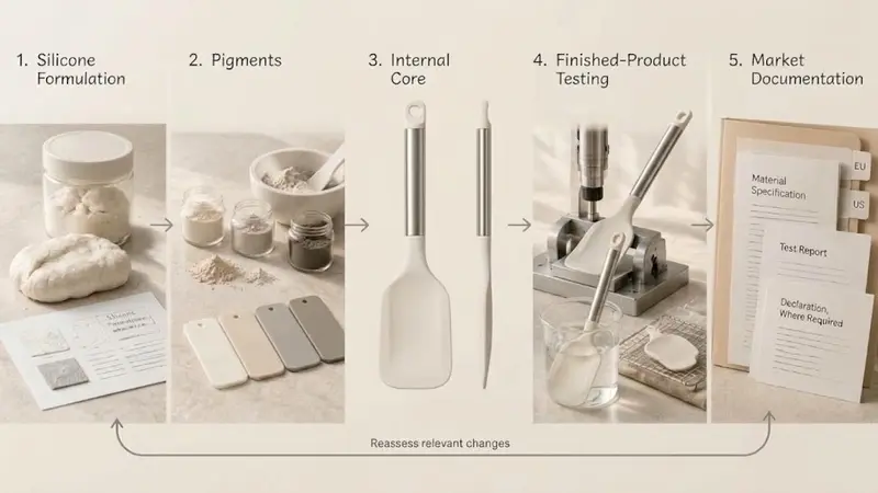 Silicone formulation, pigments, internal core, finished-product testing, and market documents shown as one approval chain.